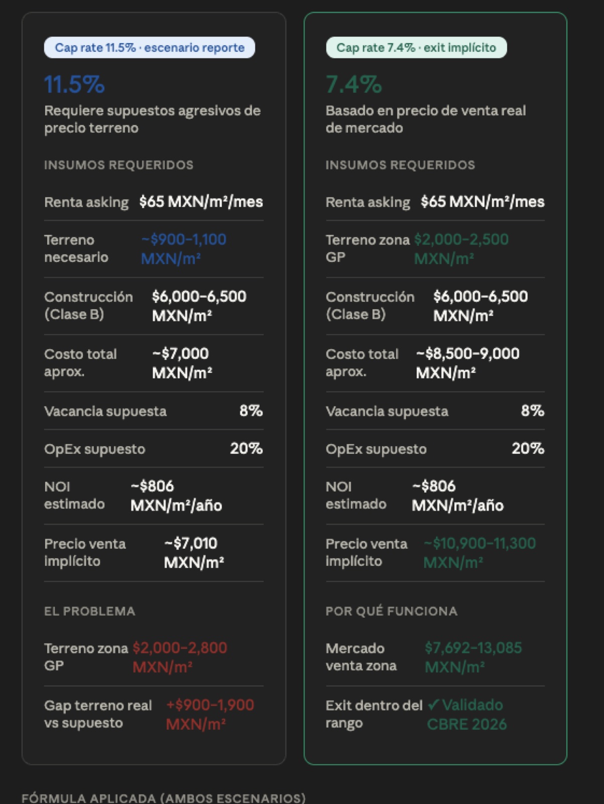 Escenarios financieros de cap rate validados contra mercado