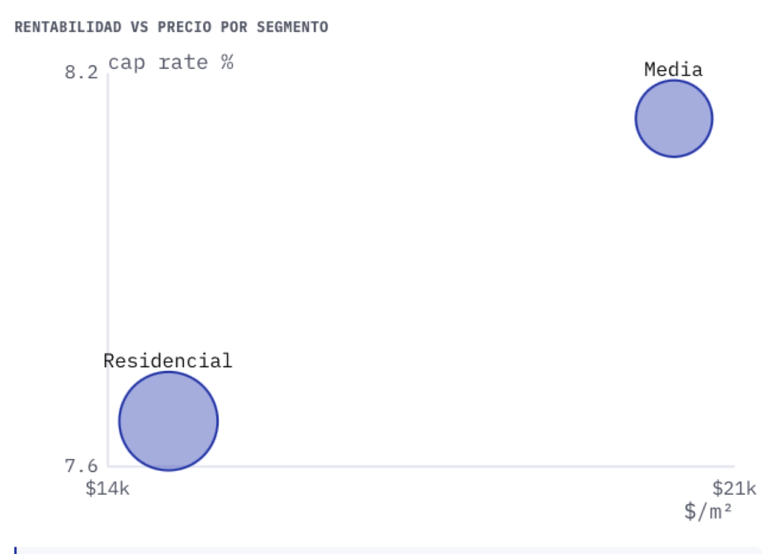 Gráfica de rentabilidad (cap rate) vs precio por segmento